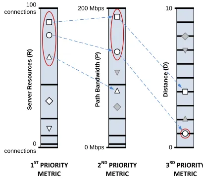 Fig. 4. Example of metric prioritisation for content resolution.