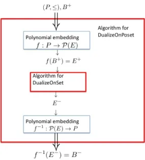 Figure 1: Reduction from DualizeOnPoset to DualizeOnSet