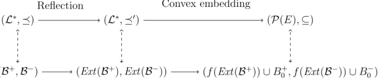 Figure 2: Overview of the main transformations