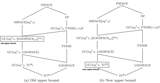 Fig. 2. Complexity bound improvement obtained in this paper.