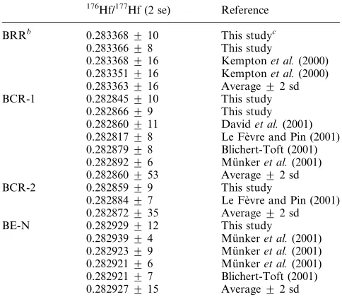 Fig. 3 (a) JMC 475 Hf standard measurement from April 2001 to April 2002 for the IsoProbe