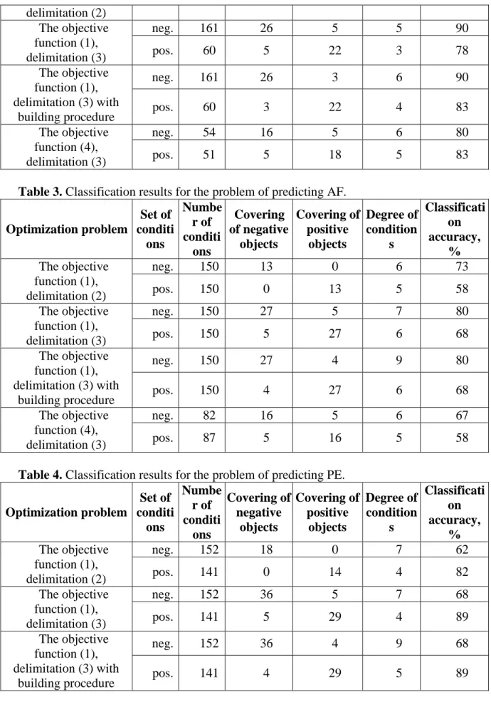 Table 3. Classification results for the problem of predicting AF. 