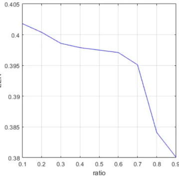 Fig. 2. ROC curves for Distance Minimization, K-means and One class SVM methods (ratio=0.8)