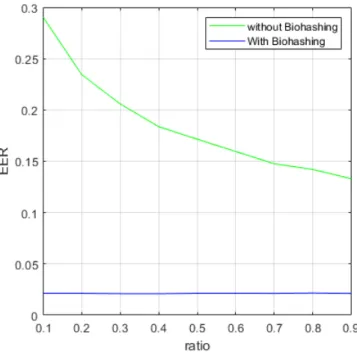 Fig. 10. ROC curves for One Class SVM with and without Biohashing (ratio=0.8)