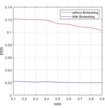 Fig. 13. EER variation for One class SVM method with and without Biohashing