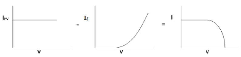 Figure 2.2: V-I Characteristic by assuming 