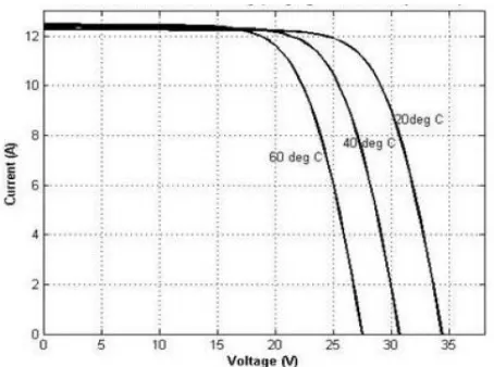Figure 2.3: V-I characteristic of PV module (Varying cell temperature) [4]