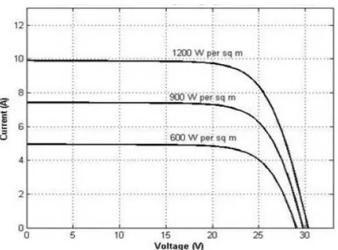 Figure 2.4: V-I characteristic of PV module (Varying sun intensity) [4] 