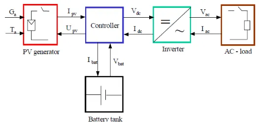 Figure 2.5: Block diagram for stand alone solar system[6] 