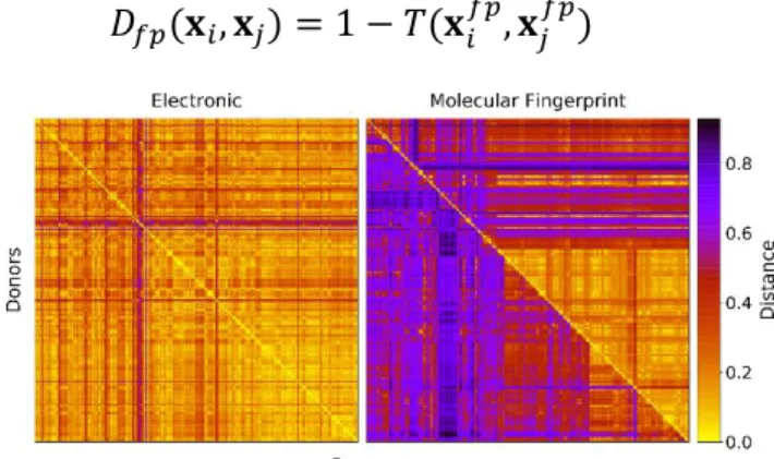 Fig. 2: distance matrices for the donors in the data set. Left: Euclidean distance between  electronic parameters (see Eq