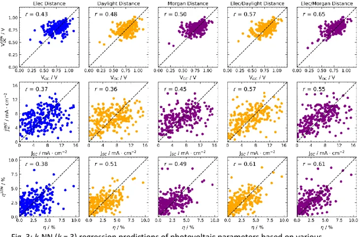 Fig. 3: k-NN (k = 3) regression predictions of photovoltaic parameters based on various  distances, indicated at the top of each column