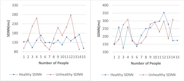 Figure 5 (a). SDNN with Data Filtering Figure 5(b). SDNN_without Data Filtering 