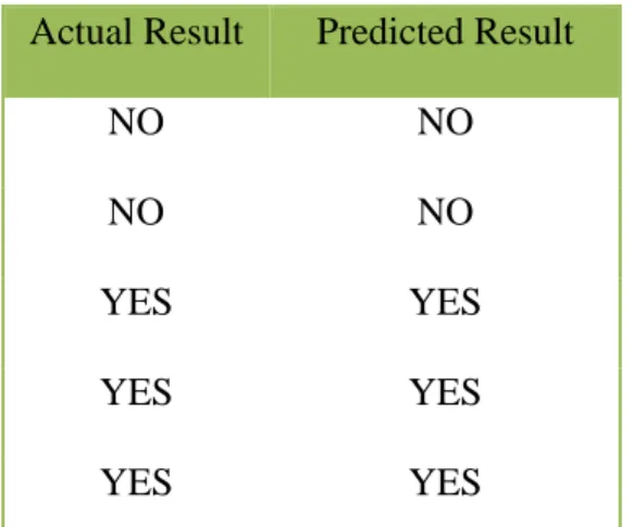 Table  3  below  shows  actual  and  predicted  result  for  cardiovascular  events  with  data  filtering