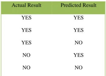Table 4. Actual and Predicted result for Cardiovascular Events without Data Filtering 