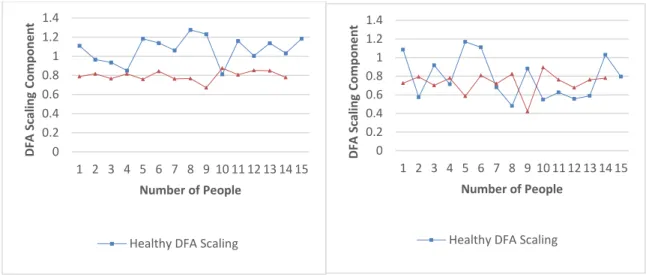 Table 5 below shows a t-test analysis of the data comparing healthy and unhealthy persons