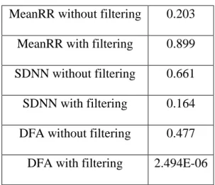 Table 5. t-test Results 