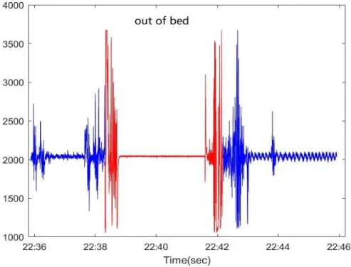 Figure 13. Example of bed sensor collecting data with subject out of bed 