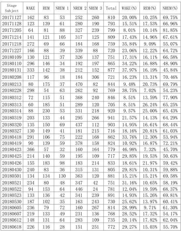 Table 2. Subjects with proportion of each sleep stage after preliminary selection  Stage 