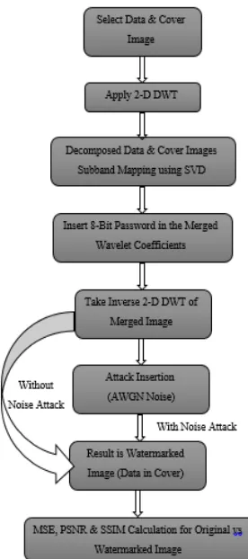 Figure 2 : Proposed Watermarking Embedding System  