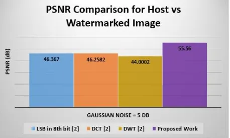 Table 4 : PSNR Comparison for Host Vs Watermarked Image Results  