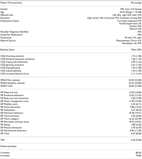 Table 1: Patient Characteristics