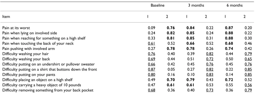 Table 2: Results of Factor Analysis for SPADI on 3 occasions