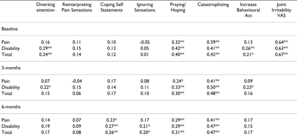 Table 3: Correlations comparing the SPADI with different pain coping subscales (strategies) and joint irritability