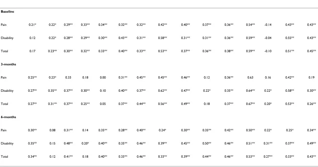 Table 4: Correlations between SPADI subscales and SIP subscales