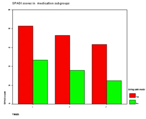 Figure 3groupsSPADI scores over time according to pain medication sub-SPADI scores over time according to pain medica-tion subgroups
