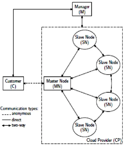 Figure-2 : Authentication and circuit construction message sequence. Solid lines denote direct communications, whereas dashed lines denote anonymous communication through the Tor circuit