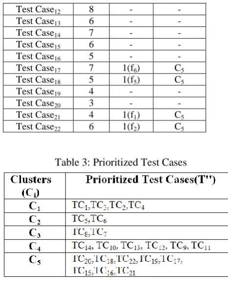 Table 4: Fault Rate for Clustered Test Cases 