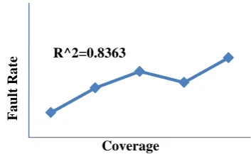 Figure 2 : APFD Graph for Clustered and Prioritized Test Cases 