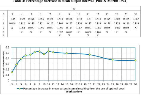 Table 4: Percentage decrease in mean output interval (Pike & Martin 1994) 
