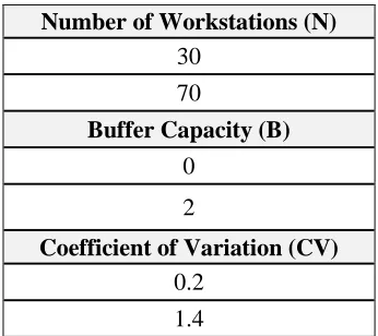 Table 6: Independent variable values for multi bowl configurations test 
