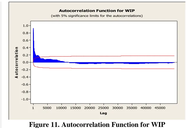 Figure 11. Autocorrelation Function for WIP 
