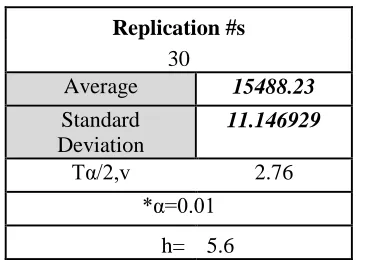 Table 9: 20 simulation replications data 