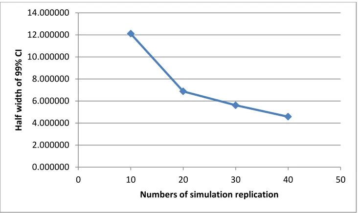 Figure 12. Half width of the 99% CI under different number of simulation replications 