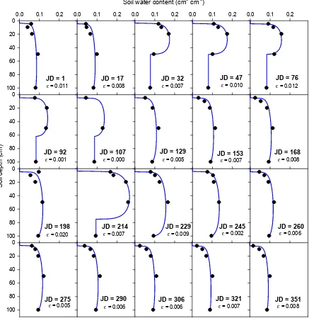 Fig. 5. The best fit of Eq. (21) (lines) to measured soil moisture data (dots) from SCAN site number 2026 (Walnut 
