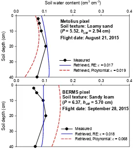 Fig. 7. AirMOSS retrieved soil moisture profiles using the new εsolution (RE) and second order polynomial for two flights over Metolius on August 21, 2015 and over BERMS on September 28, 2015