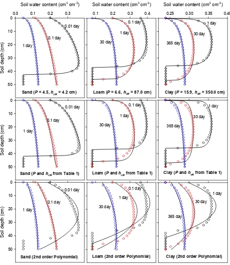 Figure 1. The best fit of Eq. (21) (solid lines) to HYDRUS-1D simulation results (circles) for simultaneous evaporation and drainage in three different soils