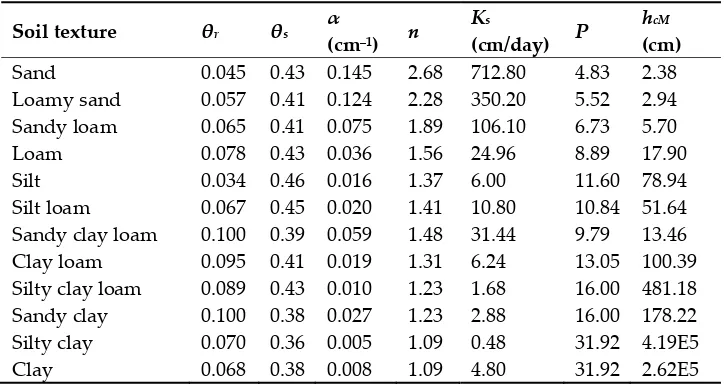 Table 1. Average van Genuchten model parameters for the 12 USDA soil textural classes [40] as well as parameters for Eqs