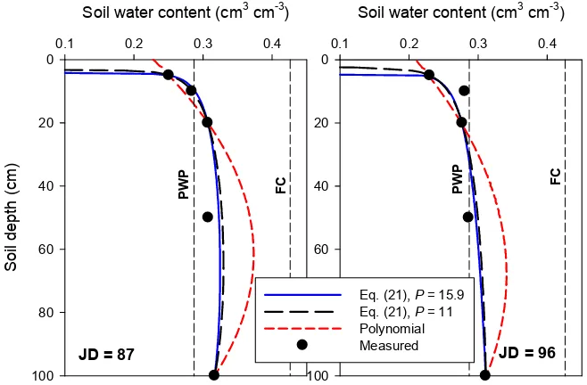 Figure 3. The best fit of Eqs. (21) (new solution) and Eq. (28) (second order polynomial) to measured soil moisture data from SCAN site number 2078 (Madison, Alabama) at Julian days (JD) 31 and 40, 2013