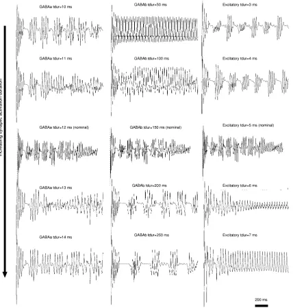 Fig. 10.EEG profile for several values of tin GABA, GABA, and excitatory synapses.