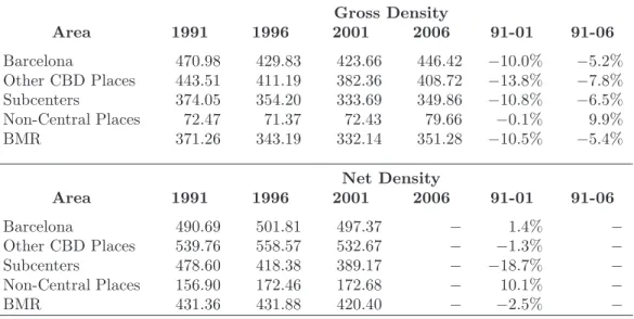 Table 3: BMR’s Average Density Growth and Change by Area