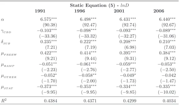 Table 6: Gross Density Location Patterns