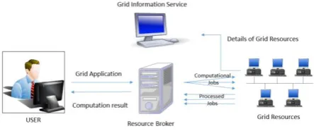 Figure 1: A  Grid Architecture [15] 