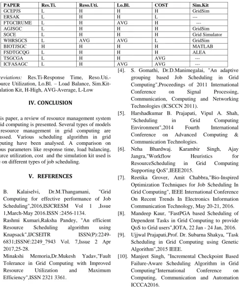 Table I. Comparision of Different Jobs and  Resource Scheduling Algorithms. 