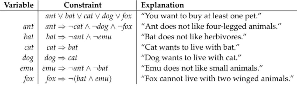 Figure 2.3: Animals’ cohabiting constraints translated into a SAT-problem.