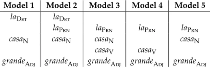 Figure 3.2: Possible models for REMOVE v IF (-1 det) .