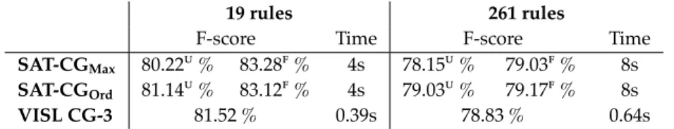Table 3.1: F-scores and execution times for the subset of the Spanish grammar, tested on a gold standard corpus of 20,000 words.